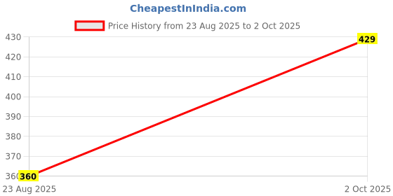 amazon.in Azilight moisturizing lotion 100ml Price History Graph from 23 Aug 2025 to 2 Oct 2025