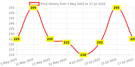 amazon.in Azinoor Digital Hand Tally Counter Finger Ring Counting Machine Tasbih Tasbeeh Mantra Jap Jaap Mala Misbaha Islamic Muslim Rotating Number Counter for Pooja Meditation with 5 Digit Led Screen Compass Price History Graph from 5 May 2025 to 15 Jul 2025