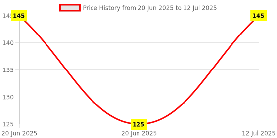 amazon.in Azinoor Number Clicker Tally 5-Digit Counter Finger Ring Electronic Light Digital Counting Plastic Machine for Cricket Umpire and Various Counting Purpose (3qty, Multicolour) Price History Graph from 20 Jun 2025 to 12 Jul 2025