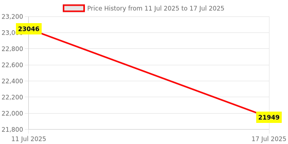 amazon.in Azio Mk Wired Retro Mechanical Keyboard (Black) Price History Graph from 11 Jul 2025 to 17 Jul 2025