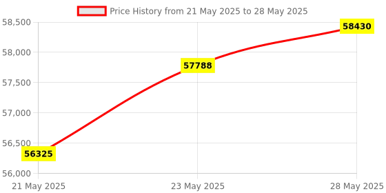 amazon.in Azio Retro Compact Keyboard (Artisan) azio Price History Graph from 21 May 2025 to 28 May 2025