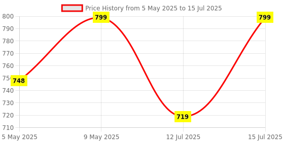 amazon.in AZIOT 16A Smart Plug with Energy Monitoring, WiFi & Bluetooth, Made in India, Timer Function, Works with Alexa & Google Home aziot Price History Graph from 5 May 2025 to 15 Jul 2025