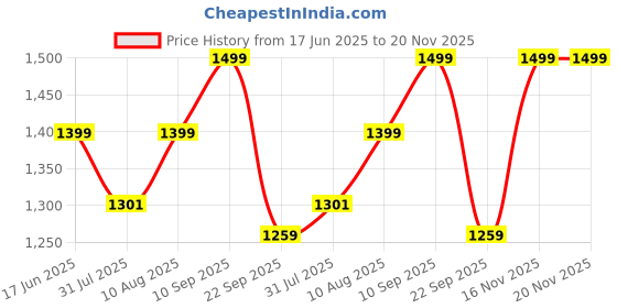 amazon.in AZIOT 4 Node Plus Smart Switch (1 x 16A Load) | WiFi + Bluetooth | Voice Control | Timer Function | Modular Smart Touch Panel | Made in India | Compatible with Alexa & Google Assistant Price History Graph from 17 Jun 2025 to 16 Nov 2025