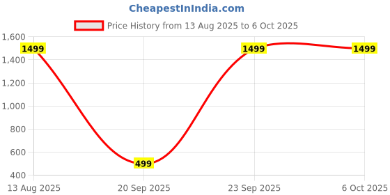 amazon.in Aziot 6amps Non Smart Modular Socket | Glass Touch Fitted | Fits Regular Switch Plates | Made in India (White) Price History Graph from 13 Aug 2025 to 6 Oct 2025