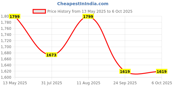 amazon.in AZIOT 8 Node Smart Switch - WiFi/Bluetooth Communication - Made in India - Timer Function - Voice Command (8 Node) Price History Graph from 13 May 2025 to 6 Oct 2025