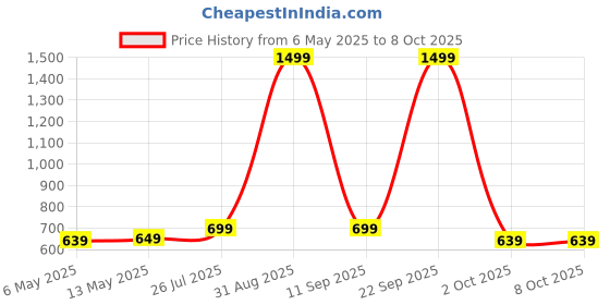 amazon.in AZIOT Essence Smart Bluetooth Weighing Scale – Body Weight, BMI & Fat Analyzer with App Control, 12 Body Metrics, 180Kg Capacity aziot Price History Graph from 6 May 2025 to 7 Oct 2025