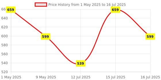 amazon.in Aziot WiFi + BLE Smart Circuit Breaker - 16Amp, Compatible with Alexa & Google Assistant, Easy Installation, Made in India aziot Price History Graph from 1 May 2025 to 16 Jul 2025