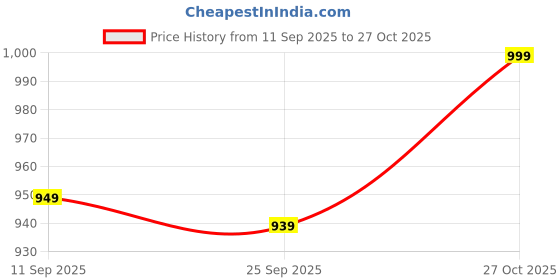 amazon.in azira Black Solid Dress with Jacket for Women azira Price History Graph from 11 Sep 2025 to 27 Oct 2025