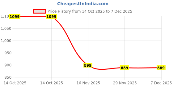 amazon.in azira Floral Printed Co-Ords Set azira Price History Graph from 14 Oct 2025 to 6 Dec 2025