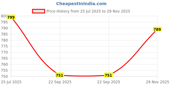 amazon.in azira Motif Printed Dress Brown azira Price History Graph from 25 Jul 2025 to 29 Nov 2025
