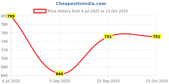 amazon.in azira Women Blue & Cream-Coloured Zig-zag Printed Flared Fusion Palazzo azira Price History Graph from 6 Jul 2025 to 15 Oct 2025