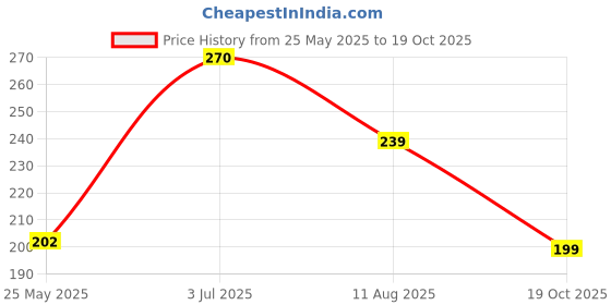 amazon.in AZISTA Dasutra Max Pleasureted Condoms For Men|5 In 1 Multi-Textured Lubricated Condoms|Enhanced Pleasure For Both(Chocolate,3 Count(Pack Of 5)) Price History Graph from 25 May 2025 to 19 Oct 2025