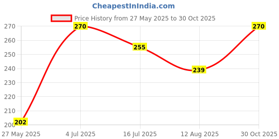 amazon.in AZISTA Dasutra Max Pleasureted Condoms For Men|5 In 1 Multi-Textured Lubricated Condoms|Enhanced Pleasure For Both(Vanilla,3 Count(Pack Of 5)) Price History Graph from 27 May 2025 to 30 Oct 2025