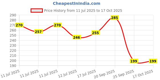 amazon.in AZISTA Dasutra Xtra Time Dotted Condoms For Men|Strawberry Flavour|Long Lasting Pleasure For Both|3 In 1 Multi Textured Lubricated Condoms - 20 Count (Pack Of 2) Price History Graph from 11 Jul 2025 to 16 Oct 2025