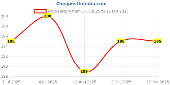 amazon.in azista Taste Good Combo - Karela Biscuits Sugar Free Pack of 2 and Calcium & Vitamin D Biscuits Pack of 2 (100g X Pack of 4) azista Price History Graph from 1 Jul 2025 to 11 Oct 2025