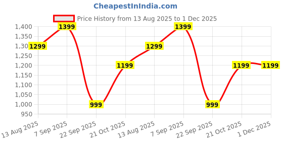 amazon.in azita 925 Sterling Silver Lord Jesus Cross Pendant for Men and Women without chain with Certificate of Authenticity and 925 Stamp azita Price History Graph from 13 Aug 2025 to 30 Nov 2025