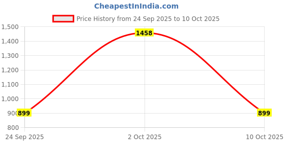 amazon.in AZLAAN Dial Indicator Holder Bar Gauge 9mm X9mm 100mm & Clamp Indicator Attachment 8mm 6mm 4mm Hole Bracket Price History Graph from 24 Sep 2025 to 10 Oct 2025