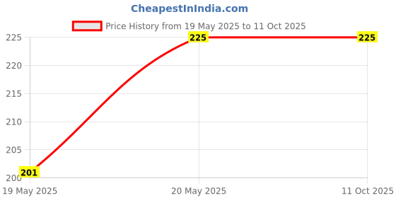 amazon.in azlvera Silicone Shoulder Pads for Women Clothing, Anti-Slip Shoulder Push-Up Pads Invisible Breathable Shoulder Enhancer (1 Pair, multicolor) azlvera Price History Graph from 19 May 2025 to 10 Oct 2025