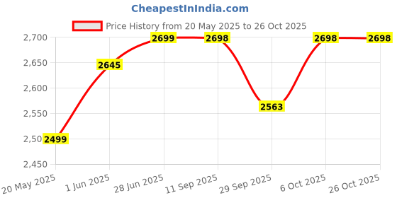 amazon.in azo Azo, Bladder Control with Go-Less, 72 Capsules AZO-76005 azo Price History Graph from 20 May 2025 to 26 Oct 2025