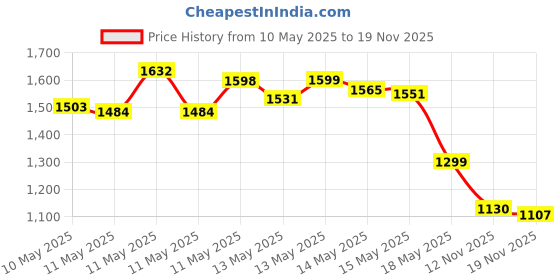 amazon.in Azo Urinary Pain Relief Max Strength 24 count Tablets Price History Graph from 10 May 2025 to 18 Nov 2025