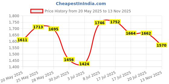 amazon.in Azobur Sofa Repair Patch, 6 Piece Microfiber Patches, Self-Adhesive Fabric, Luxurious Look, Quick Fix (Beige) Price History Graph from 20 May 2025 to 13 Nov 2025