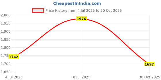 amazon.in Azobur Sofa Repair Patch, 6 Piece Microfiber Patches, Self Adhesive Fabric, Luxurious Look, Quick Fix Sofa (Gray) Price History Graph from 4 Jul 2025 to 30 Oct 2025