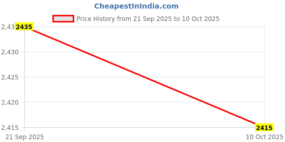 amazon.in Azobur Velvet Repair Patch, Self-Adhesive Flannel Fabric Patch, Multi Colors, Microfiber Patch，Can be Used to Patch Sofas, Car Seats, Handbags, Jacket Holes and Tears (Brown) Price History Graph from 21 Sep 2025 to 10 Oct 2025