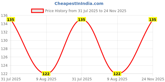 amazon.in Azolla live plant (Carolina Mosquitofern) Plants For Feeding And Cultivation Floating. (Pack of 25) Price History Graph from 31 Jul 2025 to 24 Nov 2025