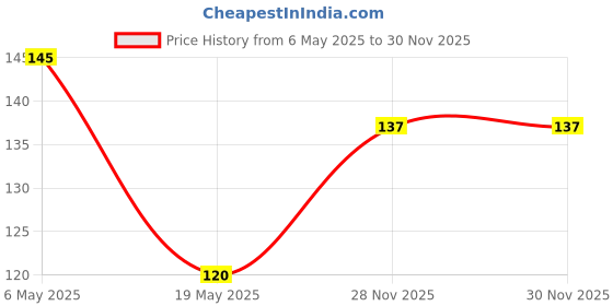amazon.in generic Azolla live plant caroliniana aquatic floating plant pack of 150 generic Price History Graph from 6 May 2025 to 29 Nov 2025