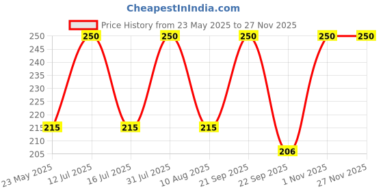 amazon.in Azolla seeds 1500 seeds Price History Graph from 23 May 2025 to 25 Nov 2025