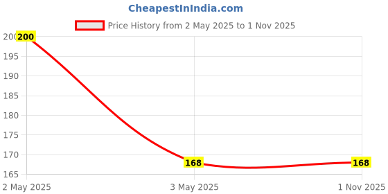 amazon.in Azolla seeds live plant || Live plant azolla seeds || Pack of 380 Price History Graph from 2 May 2025 to 31 Oct 2025
