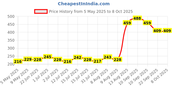 amazon.in Azone 10x12 Ft Anti-Bird Net (120 Sq Ft) Nylon Bird Net with 20Pcs Plastic Cable Clips & Tying Ropes Price History Graph from 5 May 2025 to 8 Oct 2025