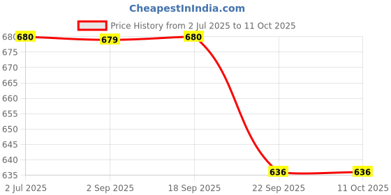 amazon.in Azone 721A Cotton Practice Badminton Net (Brown) Price History Graph from 2 Jul 2025 to 11 Oct 2025