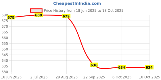 amazon.in Azone Nylon Material Badminton Court Net (Black) Price History Graph from 18 Jun 2025 to 18 Oct 2025