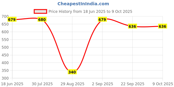 amazon.in Azone Pro Badminton Net Maroon Color Price History Graph from 18 Jun 2025 to 8 Oct 2025