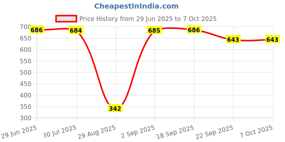 amazon.in Azone R716F Nylon Badminton Net (Blue) Price History Graph from 29 Jun 2025 to 7 Oct 2025