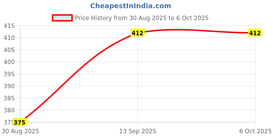 amazon.in Azone Rise-up Badminton Net (Brown) Price History Graph from 30 Aug 2025 to 6 Oct 2025