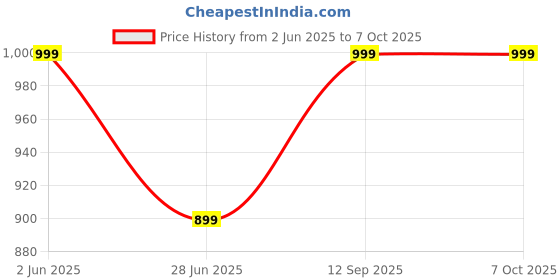 amazon.in Azone Tournament Quality Football Goal Net (Pair), Multi-Colour azone Price History Graph from 2 Jun 2025 to 7 Oct 2025