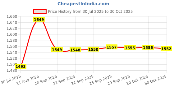 amazon.in Azonee 12 Pcs Joystick Protectors, Transparent Elastic Silicone Joystick Protective Ring Invisible Protection During Gaming for Steam Deck/Xbox/PS4/PS5 Game Controller Price History Graph from 30 Jul 2025 to 30 Oct 2025