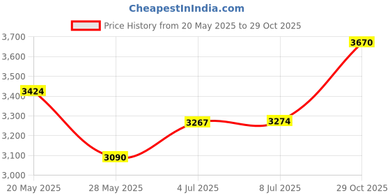 amazon.in Azonee 200 Pcs Long Handle Cotton Swabs, 8 Inch/20cm Cotton Swabs, Oversized Bamboo Handle Cotton Swabs, Large Cotton Swabs for Wound Cleaning, Care, Makeup Price History Graph from 20 May 2025 to 29 Oct 2025