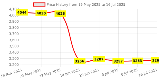 amazon.in Azonee 30A Smart Power WiFi Smart Switch, DIY Wireless Remote Control Module with Smart Life App，Voice Control, Compatible with Amazon Echo and Google Home,Timer Function(White) Price History Graph from 19 May 2025 to 16 Jul 2025