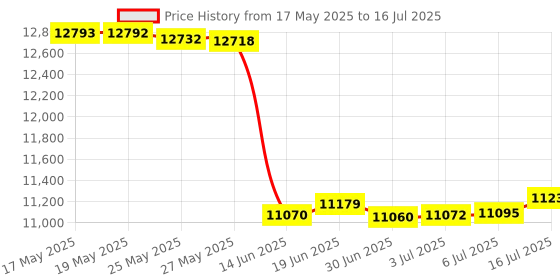amazon.in Azonee CF Express Card Reader Type A, CF Express Card Reader USB 3.2 Gen2 10Gbps Memory Card Adapter with USB C to USB C, USB A Cable for Windows, Mac OS, Linux, Android Price History Graph from 17 May 2025 to 16 Jul 2025