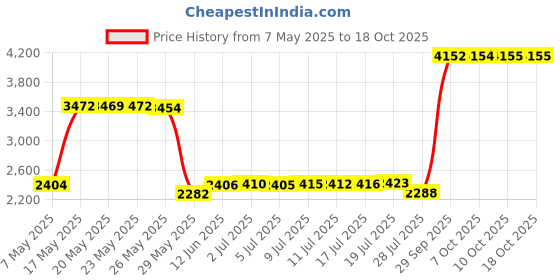 amazon.in azonee Compress Zipper Vest for Men, Gynecomastia Compress Zipper Vest Shapewear Vest for Men for Lessen the Chest Fat, Tighten and Strengthen Chest Muscles (L) azonee Price History Graph from 7 May 2025 to 18 Oct 2025