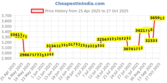 amazon.in Azonee Corded Landline Telephone, Wall Mountable or Desktop Corded Telephone, with Redial Quick Flash Mute Function Landline Phone for Home Hotel School Office (Black) Price History Graph from 25 Apr 2025 to 27 Oct 2025
