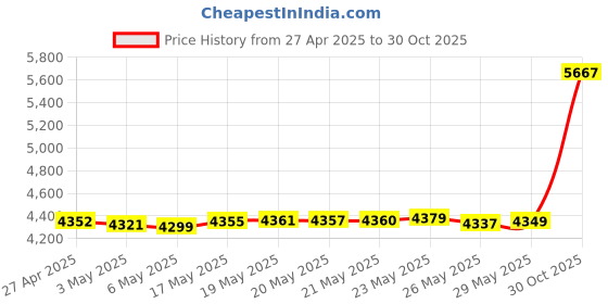 amazon.in Azonee Fish Shape Cake Maker Nonstick Pan, Double Sided Waffle Pan, Coating Aluminum Alloy Waffle Maker Pot, Home Kitchen Sandwich Breakfast Waffle Baking Mold Price History Graph from 27 Apr 2025 to 30 Oct 2025