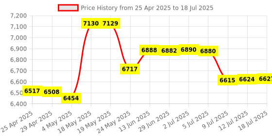 amazon.in Azonee KVM Switch, KVM Switch 1 Monitors 2 Computers, KVM Switches HDMI for 2 Computers Share 1 Monitor, Supports 4K @60 Hz, 2 HDMI Cables and 2 USB Cables Included Price History Graph from 25 Apr 2025 to 12 Jul 2025