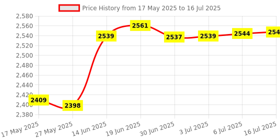 amazon.in Azonee Memory Card Reader, 4-in-1 SD Card Reader, USB 3.0 TF/Micro SD/MS/CF Card Reader, Compact High-Speed Flash Card Reader for PC, Laptop, Camera, Computer Price History Graph from 17 May 2025 to 16 Jul 2025