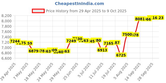amazon.in Azonee Portable Air Conditioners, 3 Wind Speeds & 7 LED Lights Evaporative Personal Air Cooler, 4 in 1 Portable AC with 650ml Large Water Tank, Mini Air Conditioner for Bedroom/Car/Home/Camping/Room Price History Graph from 29 Apr 2025 to 9 Oct 2025