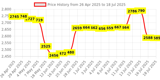 amazon.in Azonee Smart Card Reader USB for Bank, SIM, Chip, IC, CAC Cards - Plug & Play Compatible With Windows, Linux, Mac OS 10.5 and Above Price History Graph from 26 Apr 2025 to 15 Jul 2025