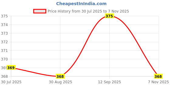amazon.in Azoo 9 in 1 Arowana Sticks Fish Food, 330 Ml, Young Adult Price History Graph from 30 Jul 2025 to 7 Nov 2025